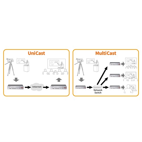 VS-R264_d_Unicast_Multicast